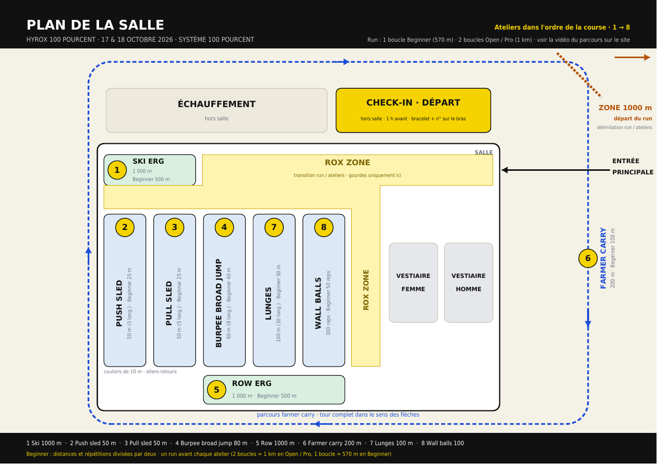 Plan de la salle : ateliers 1 à 8, Rox zone, vestiaires, check-in, départ du run et parcours du farmer carry